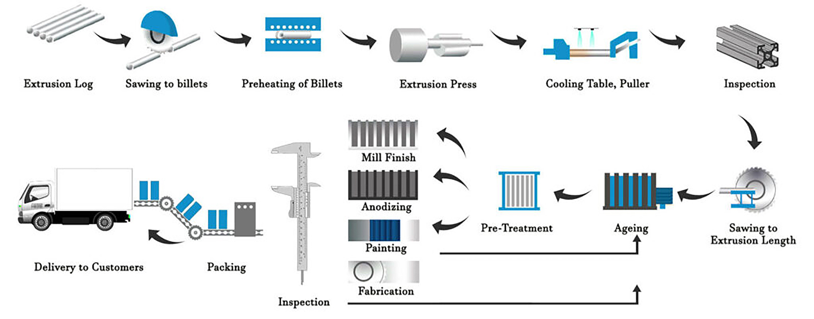 Complete aluminum profile manufacturing process flow from extrusion to delivery by Abelly International